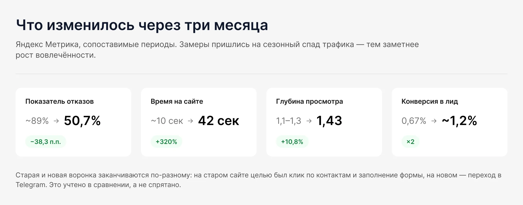 Яндекс.Метрика: рост поведенческих показателей после релиза