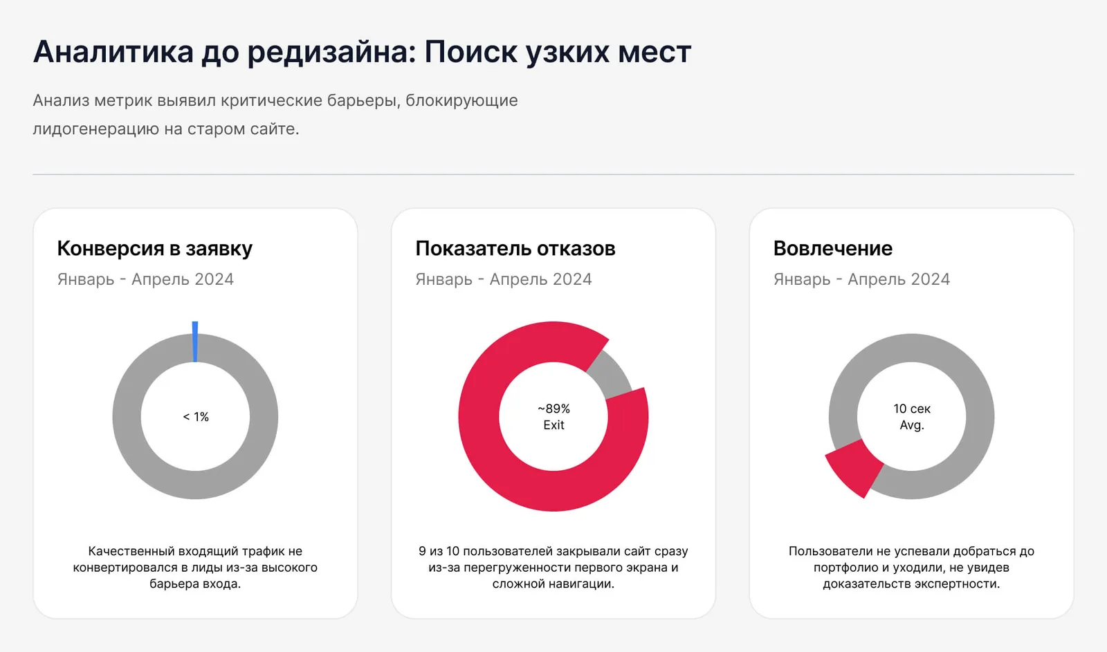 Аналитика до редизайна: конверсия в заявку меньше 1%, показатель отказов около 89%, вовлечение 10 секунд